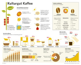 Stuttgarter Zeitung Infografik Kaffee 